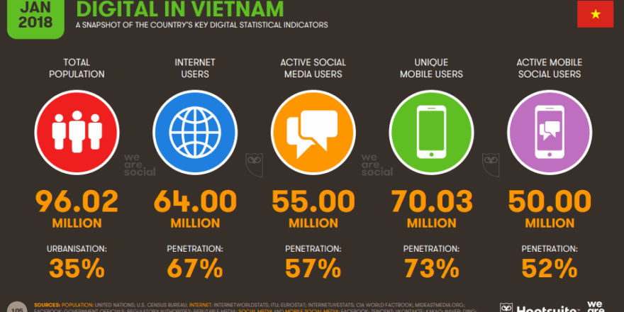 Tổng hợp thống kê Internet Việt Nam năm 2018
